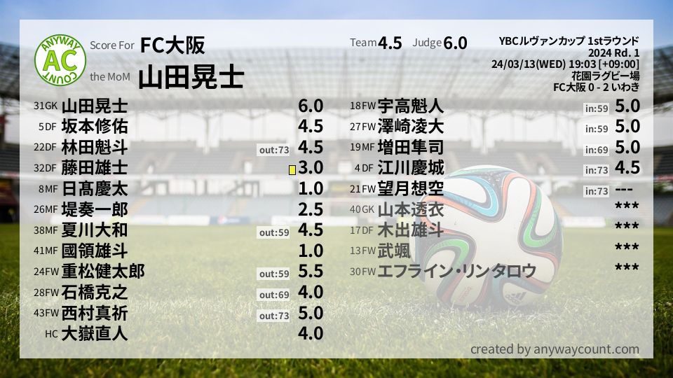 #FC大阪 #YBCルヴァンカップ 1stラウンド Rd. 1採点