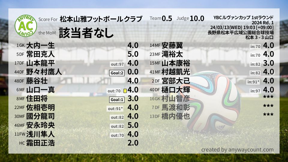 #松本山雅フットボールクラブ #YBCルヴァンカップ 1stラウンド Rd. 1採点