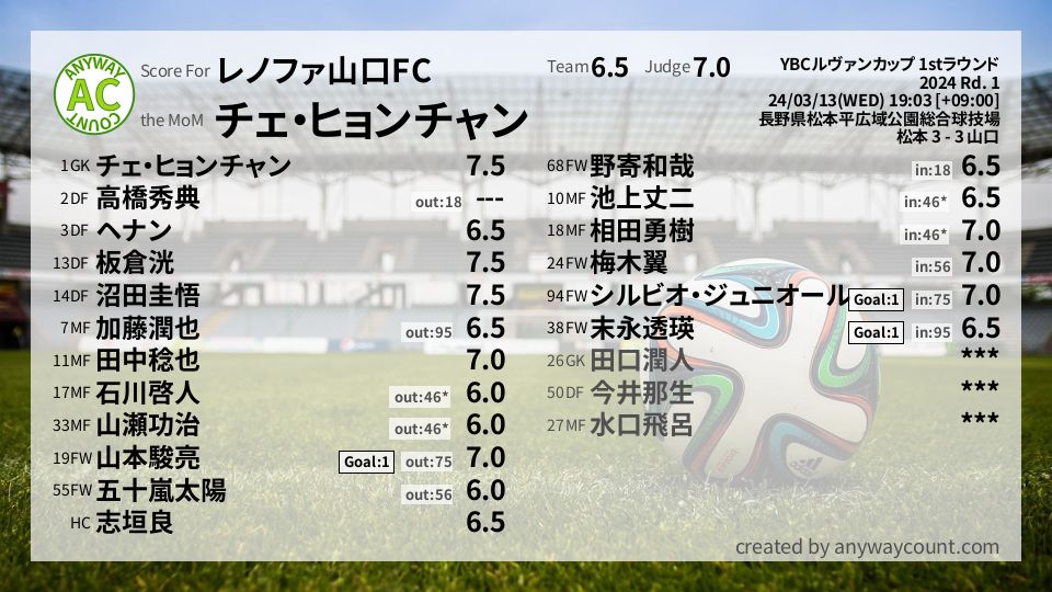 #レノファ山口FC #YBCルヴァンカップ 1stラウンド Rd. 1採点