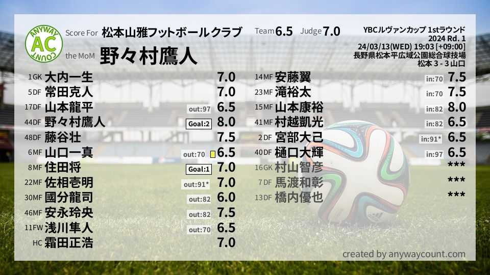 #松本山雅フットボールクラブ #YBCルヴァンカップ 1stラウンド Rd. 1採点