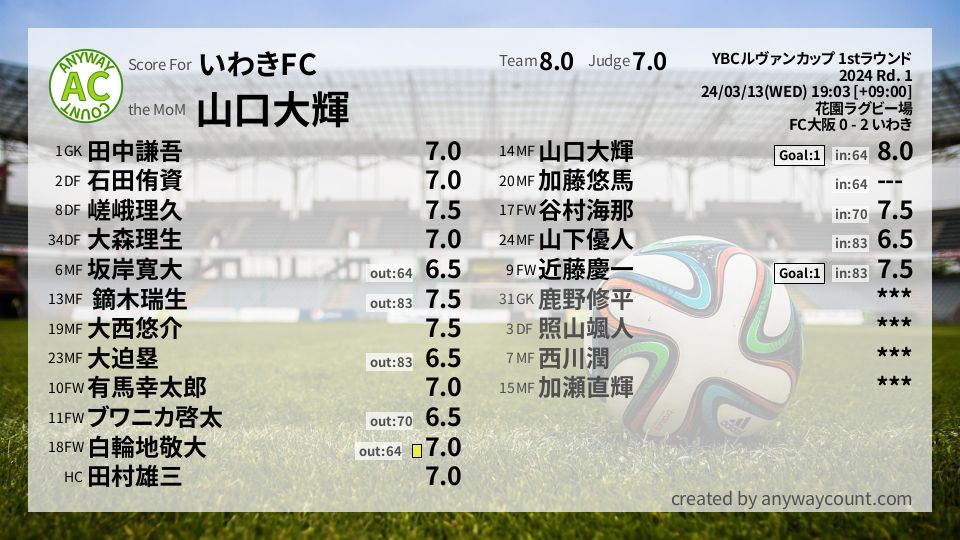 #いわきFC #YBCルヴァンカップ 1stラウンド Rd. 1採点