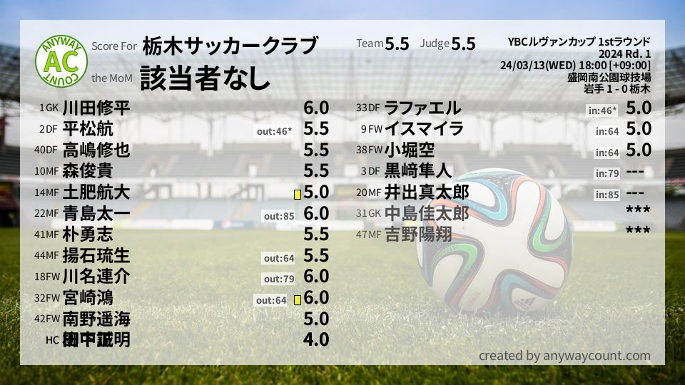 #栃木サッカークラブ #YBCルヴァンカップ 1stラウンド Rd. 1採点
