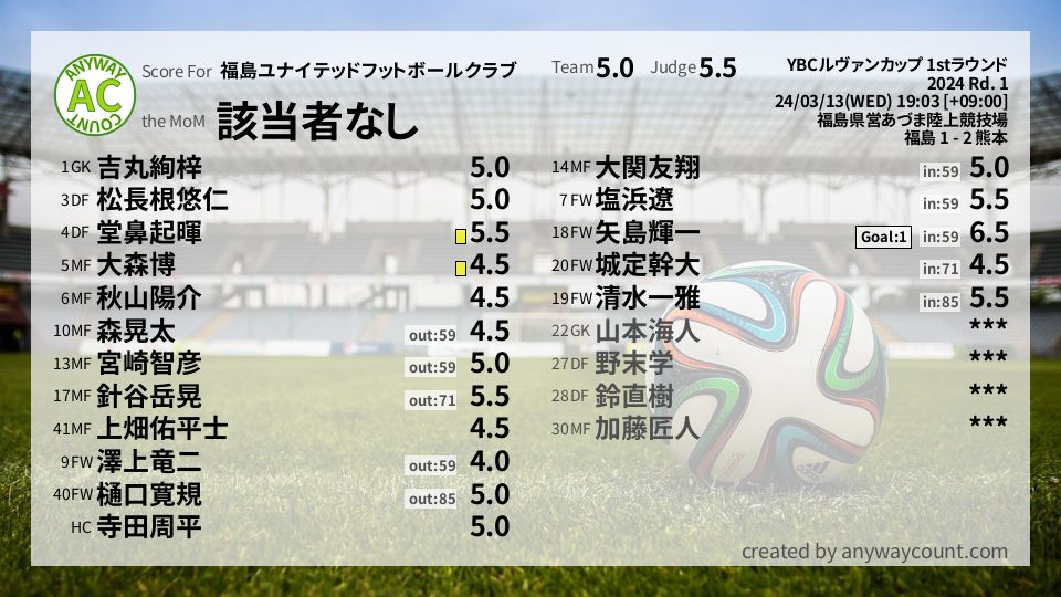 #福島ユナイテッドフットボールクラブ #YBCルヴァンカップ 1stラウンド Rd. 1採点