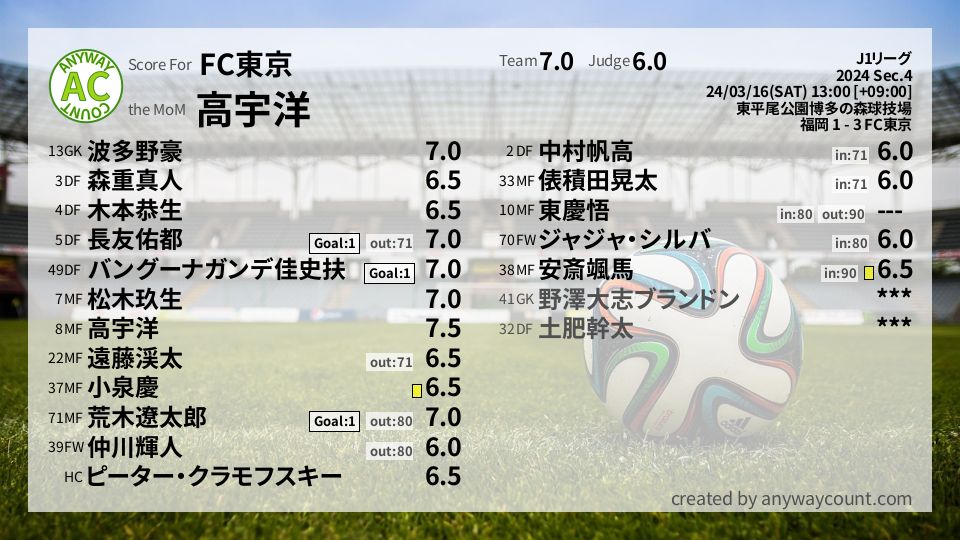 #FC東京 #J1リーグ Sec.4採点