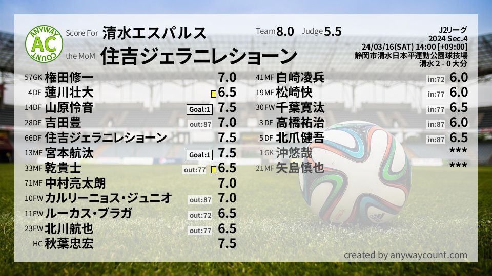 #清水エスパルス #J2リーグ Sec.4採点