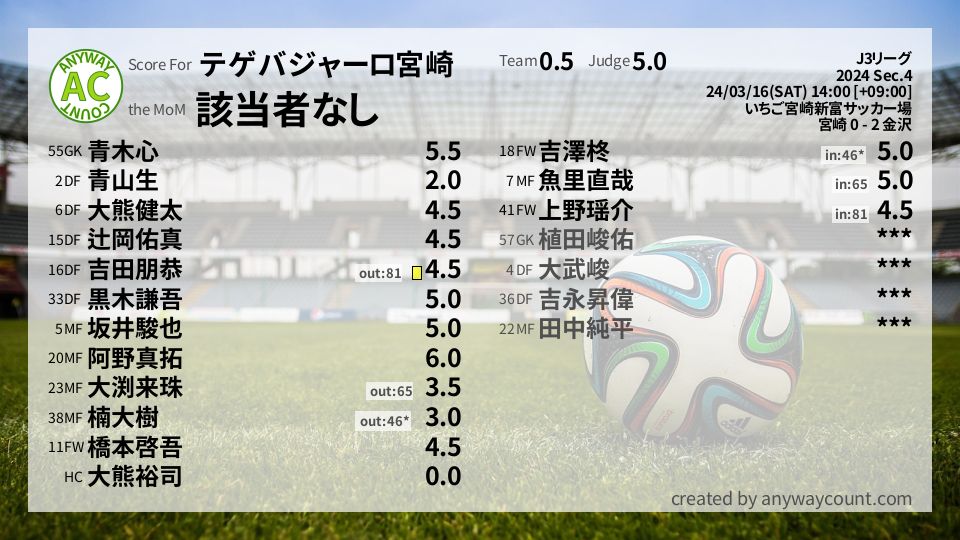 #テゲバジャーロ宮崎 #J3リーグ Sec.4採点