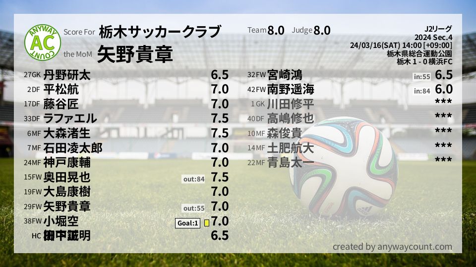 #栃木サッカークラブ #J2リーグ Sec.4採点