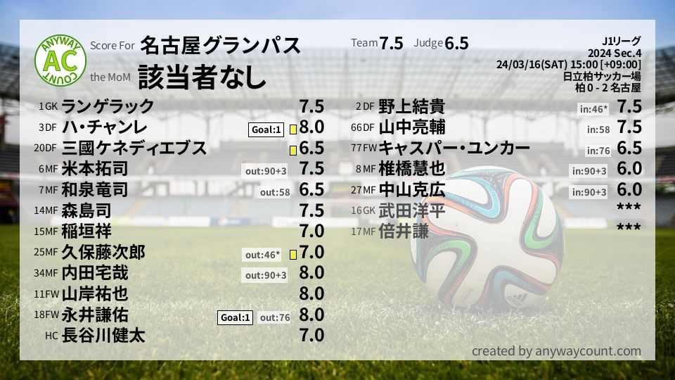 #名古屋グランパス #J1リーグ Sec.4採点