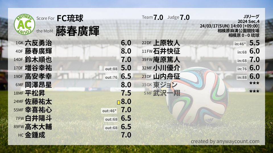 #FC琉球 #J3リーグ Sec.4採点
