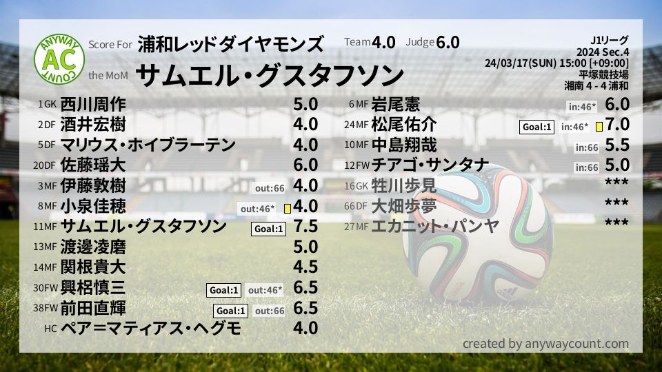 #浦和レッドダイヤモンズ #J1リーグ Sec.4採点