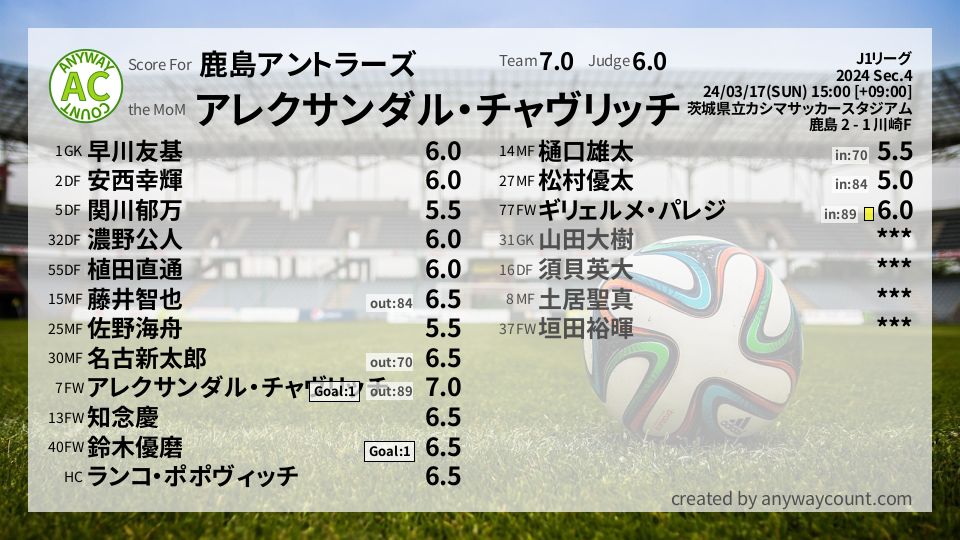 #鹿島アントラーズ #J1リーグ Sec.4採点