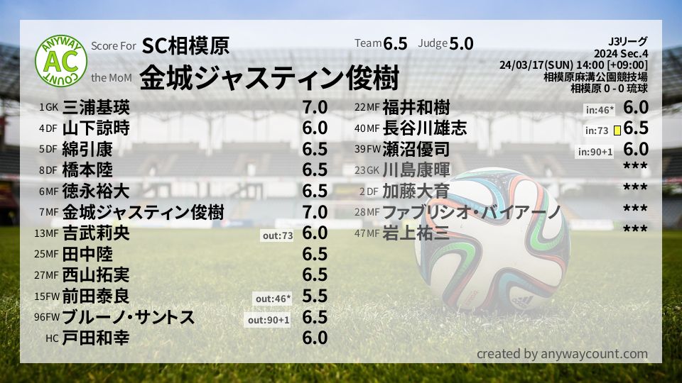 #SC相模原 #J3リーグ Sec.4採点