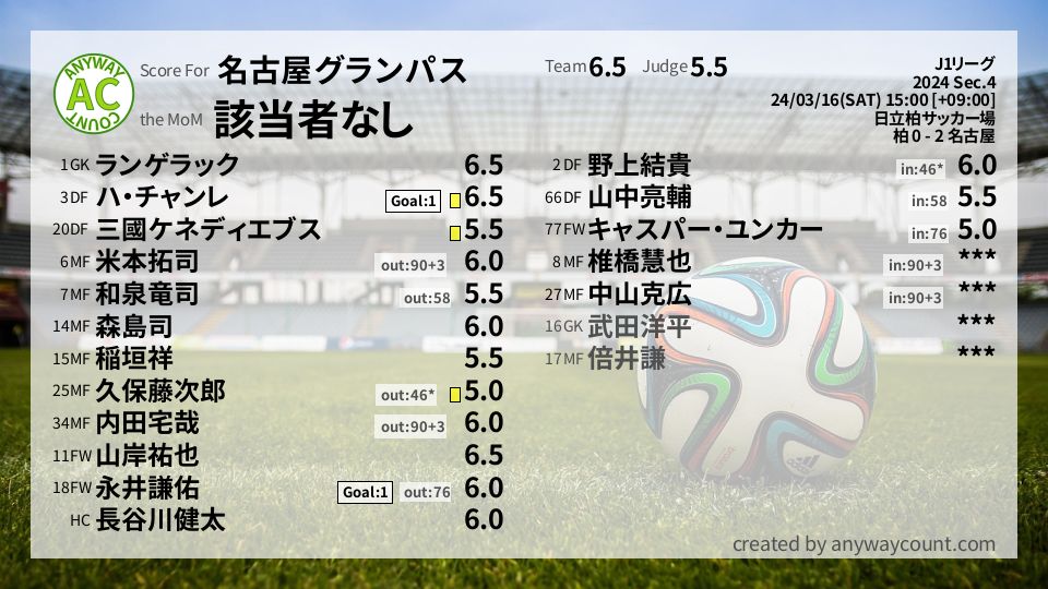#名古屋グランパス #J1リーグ Sec.4採点