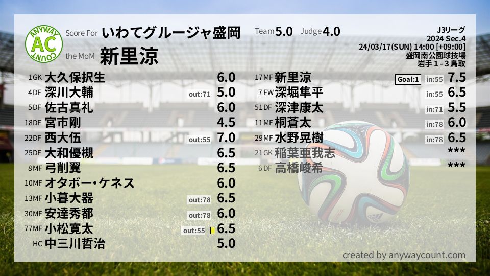 #いわてグルージャ盛岡 #J3リーグ Sec.4採点