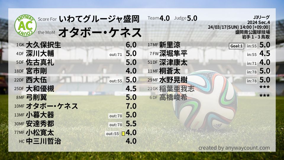 #いわてグルージャ盛岡 #J3リーグ Sec.4採点