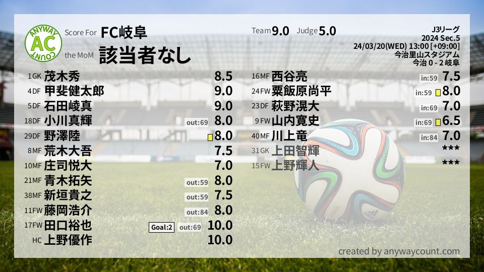 #FC岐阜 #J3リーグ Sec.5採点
