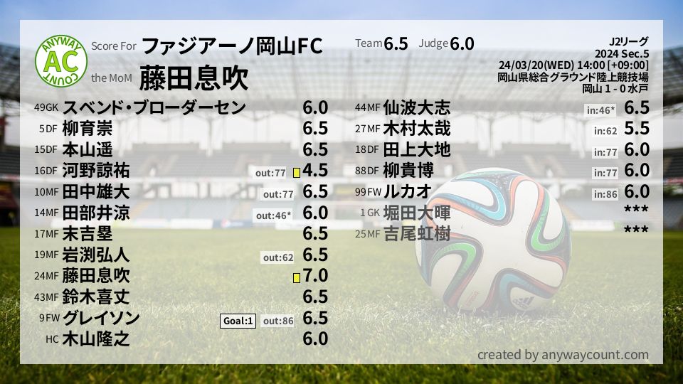 #ファジアーノ岡山FC #J2リーグ Sec.5採点