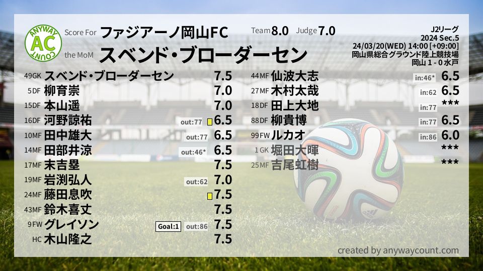 #ファジアーノ岡山FC #J2リーグ Sec.5採点