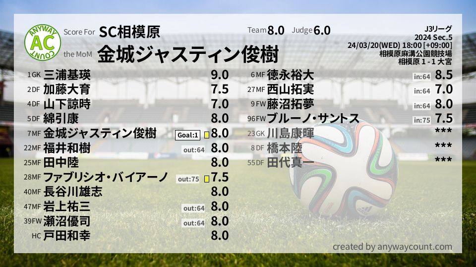 #SC相模原 #J3リーグ Sec.5採点