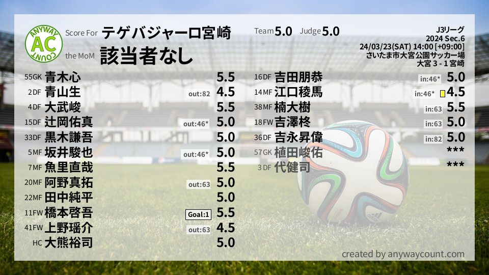#テゲバジャーロ宮崎 #J3リーグ Sec.6採点