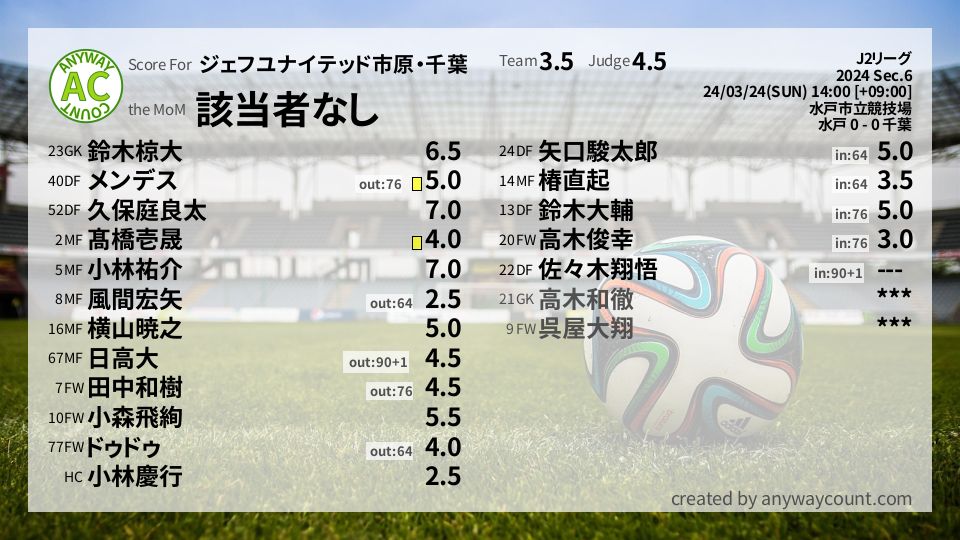 #ジェフユナイテッド市原・千葉 #J2リーグ Sec.6採点