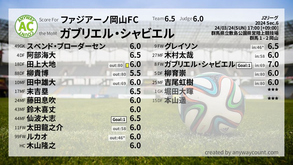 #ファジアーノ岡山FC #J2リーグ Sec.6採点