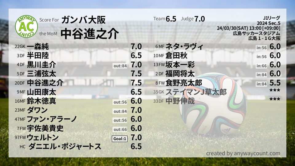 #ガンバ大阪 #J1リーグ Sec.5採点
