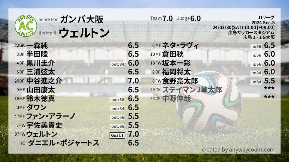 #ガンバ大阪 #J1リーグ Sec.5採点