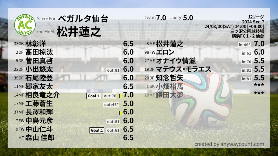 #ベガルタ仙台 #J2リーグ Sec.7採点