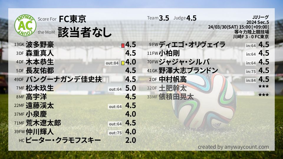 #FC東京 #J1リーグ Sec.5採点