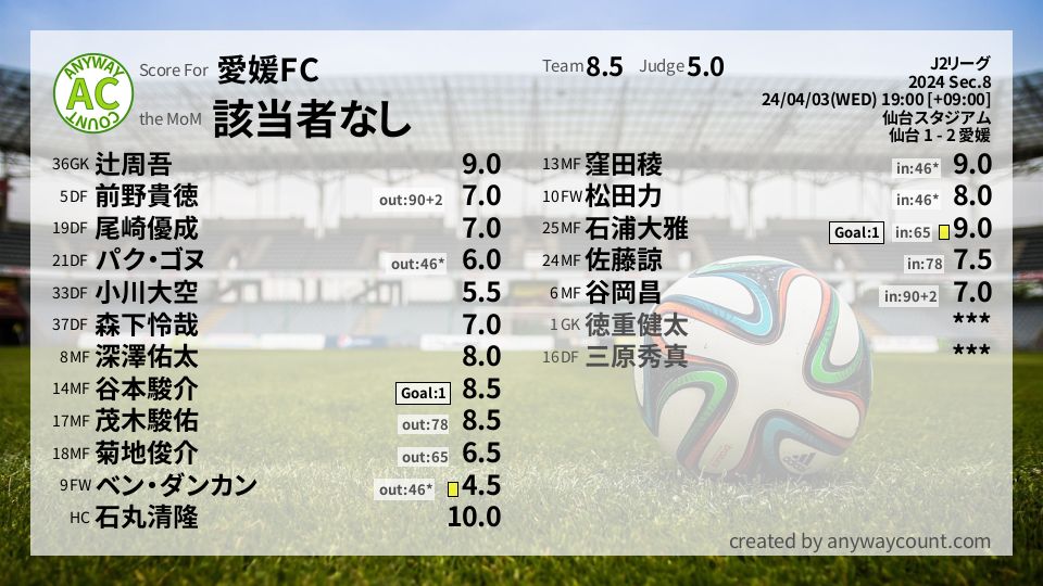 #愛媛FC #J2リーグ Sec.8採点
