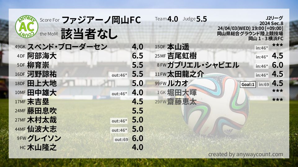 #ファジアーノ岡山FC #J2リーグ Sec.8採点