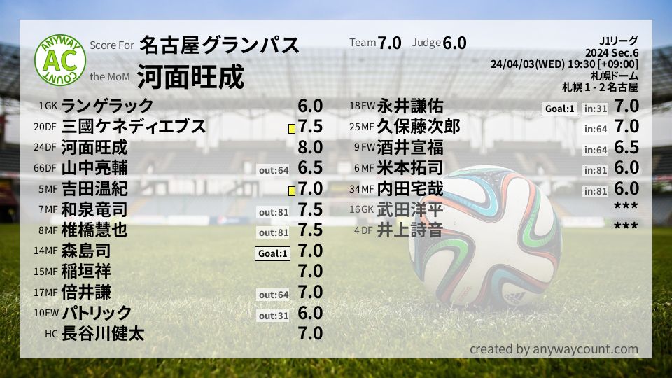 #名古屋グランパス #J1リーグ Sec.6採点