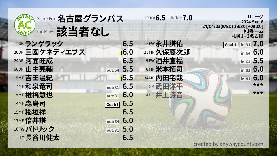 #名古屋グランパス #J1リーグ Sec.6採点