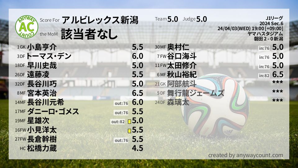 #アルビレックス新潟 #J1リーグ Sec.6採点