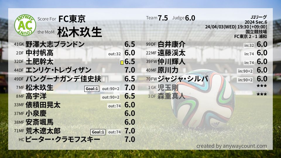 #FC東京 #J1リーグ Sec.6採点