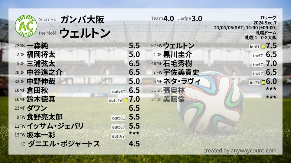 #ガンバ大阪 #J1リーグ Sec.7採点