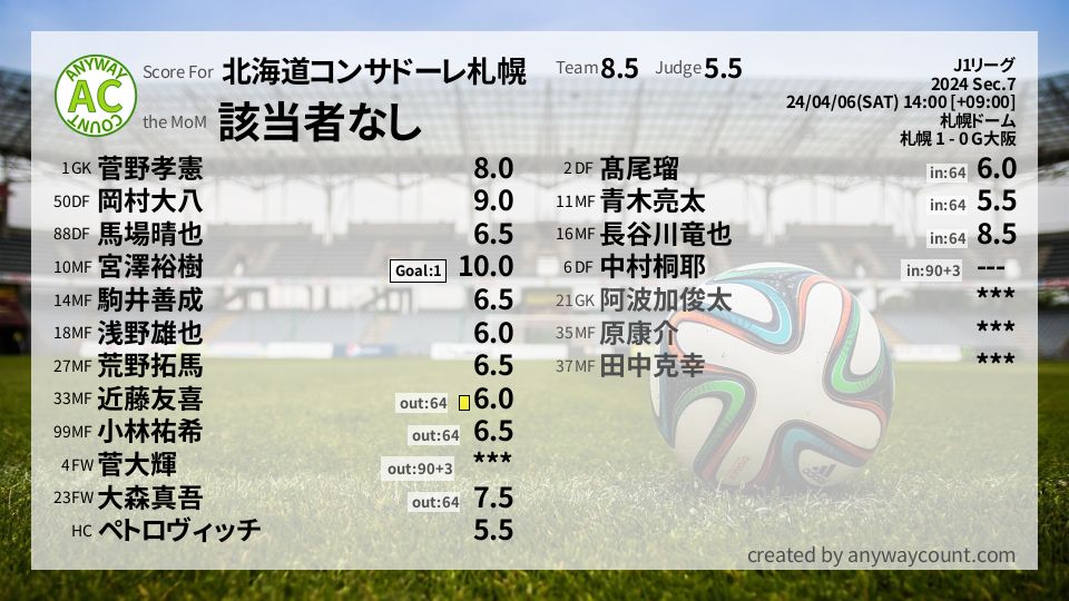 #北海道コンサドーレ札幌 #J1リーグ Sec.7採点