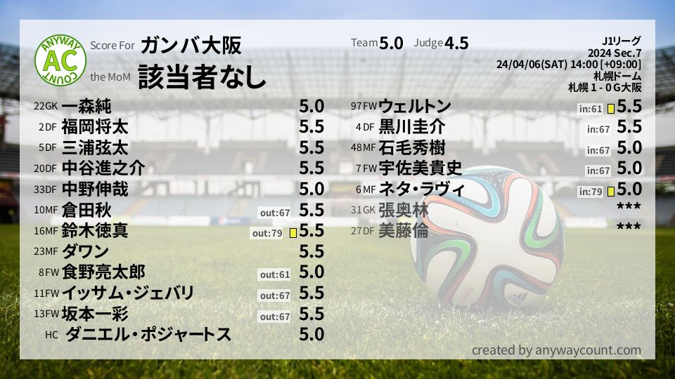 #ガンバ大阪 #J1リーグ Sec.7採点