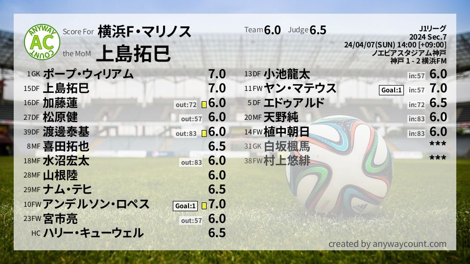 #横浜F・マリノス #J1リーグ Sec.7採点