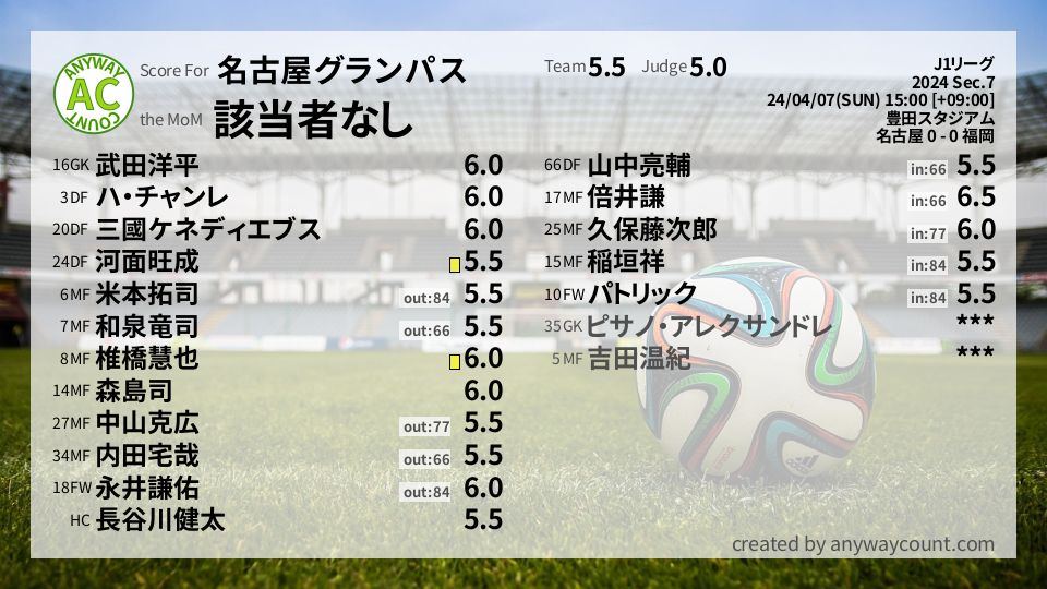 #名古屋グランパス #J1リーグ Sec.7採点
