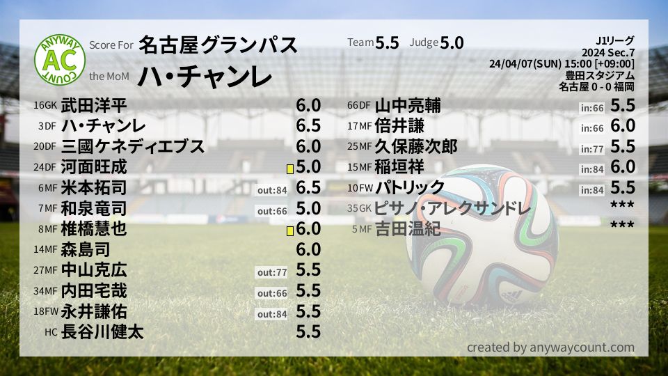 #名古屋グランパス #J1リーグ Sec.7採点