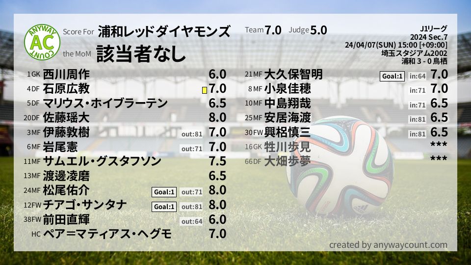 #浦和レッドダイヤモンズ #J1リーグ Sec.7採点