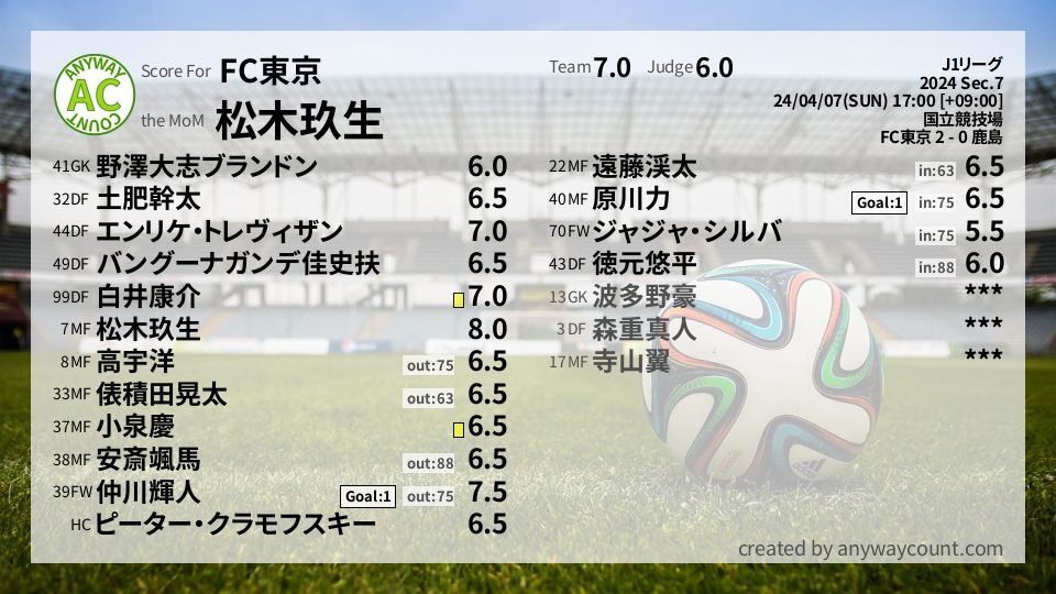 #FC東京 #J1リーグ Sec.7採点