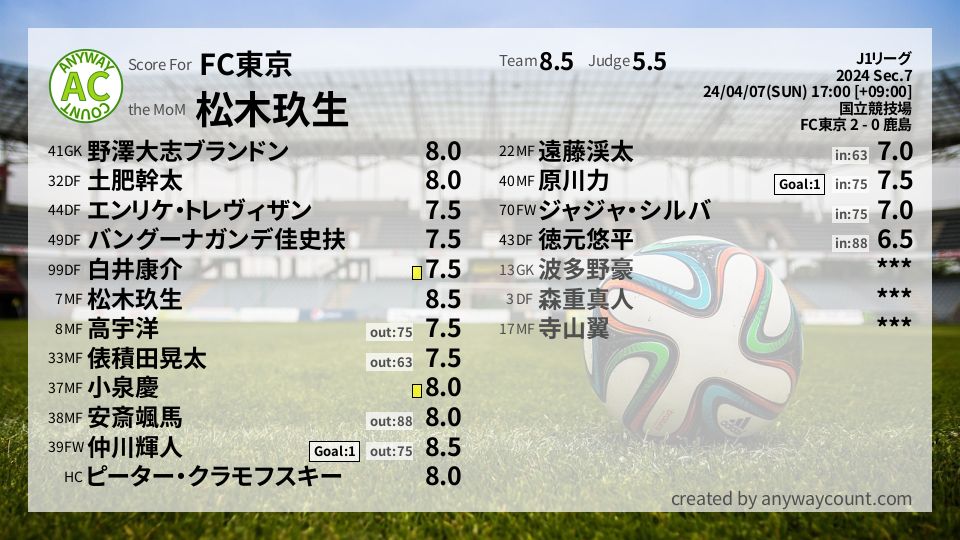 #FC東京 #J1リーグ Sec.7採点