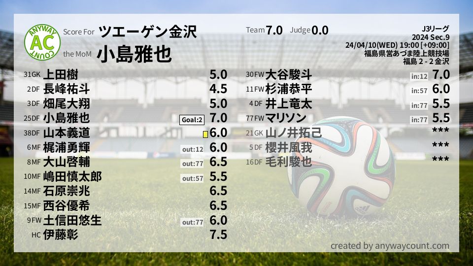 #ツエーゲン金沢 #J3リーグ Sec.9採点