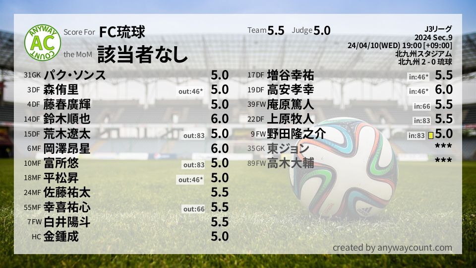 #FC琉球 #J3リーグ Sec.9採点