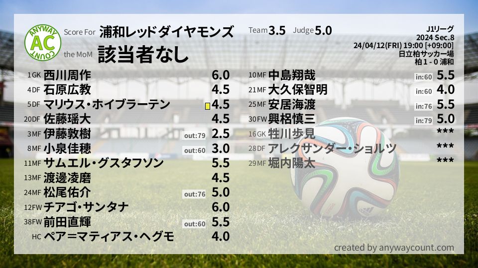 #浦和レッドダイヤモンズ #J1リーグ Sec.8採点