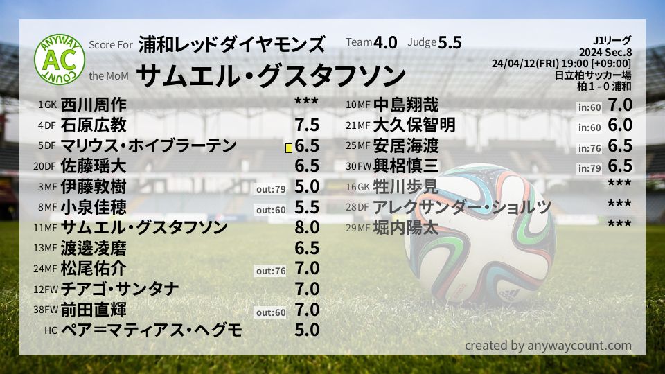 #浦和レッドダイヤモンズ #J1リーグ Sec.8採点