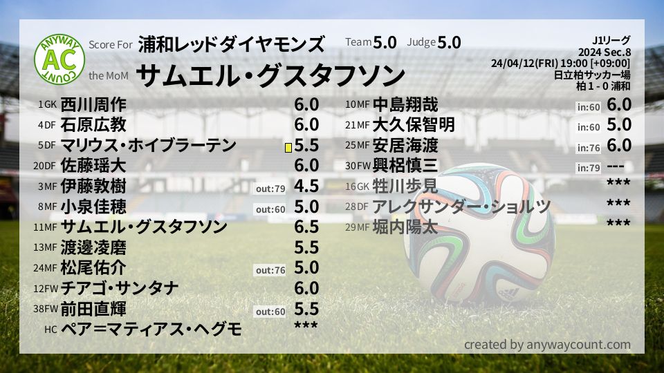 #浦和レッドダイヤモンズ #J1リーグ Sec.8採点